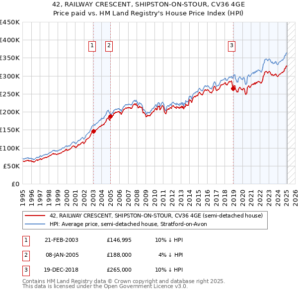 42, RAILWAY CRESCENT, SHIPSTON-ON-STOUR, CV36 4GE: Price paid vs HM Land Registry's House Price Index