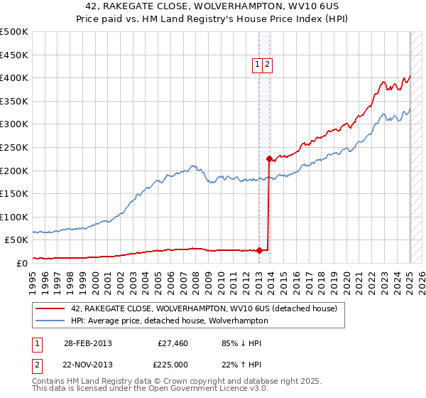 42, RAKEGATE CLOSE, WOLVERHAMPTON, WV10 6US: Price paid vs HM Land Registry's House Price Index