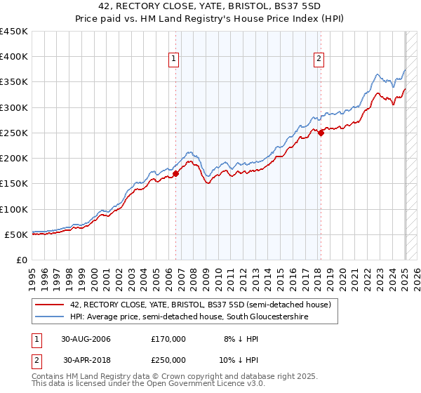 42, RECTORY CLOSE, YATE, BRISTOL, BS37 5SD: Price paid vs HM Land Registry's House Price Index
