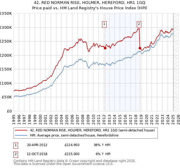 42, RED NORMAN RISE, HOLMER, HEREFORD, HR1 1GQ: Price paid vs HM Land Registry's House Price Index