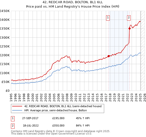 42, REDCAR ROAD, BOLTON, BL1 6LL: Price paid vs HM Land Registry's House Price Index