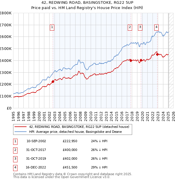 42, REDWING ROAD, BASINGSTOKE, RG22 5UP: Price paid vs HM Land Registry's House Price Index