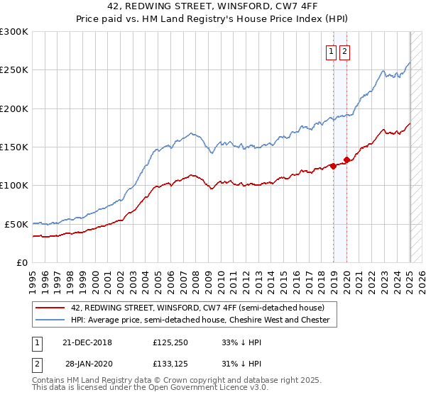 42, REDWING STREET, WINSFORD, CW7 4FF: Price paid vs HM Land Registry's House Price Index