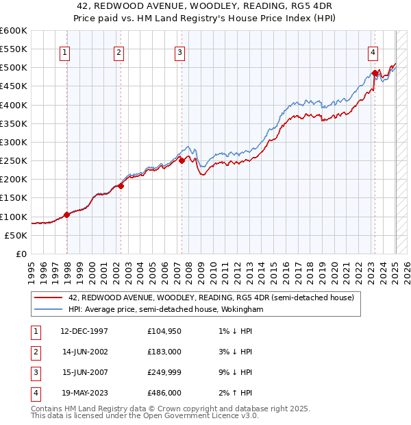 42, REDWOOD AVENUE, WOODLEY, READING, RG5 4DR: Price paid vs HM Land Registry's House Price Index