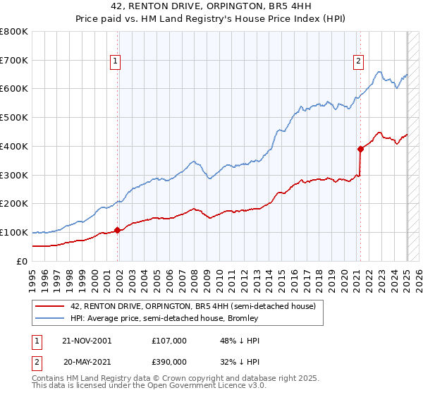 42, RENTON DRIVE, ORPINGTON, BR5 4HH: Price paid vs HM Land Registry's House Price Index