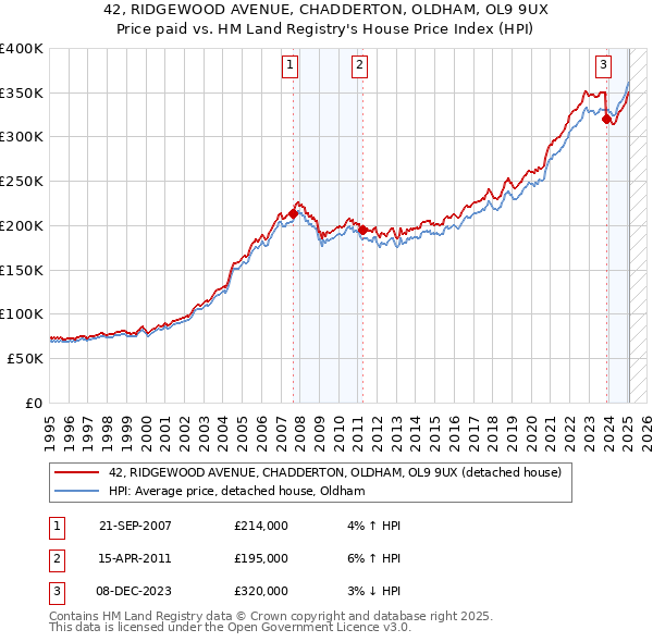 42, RIDGEWOOD AVENUE, CHADDERTON, OLDHAM, OL9 9UX: Price paid vs HM Land Registry's House Price Index