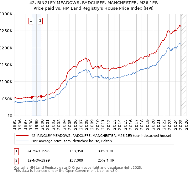 42, RINGLEY MEADOWS, RADCLIFFE, MANCHESTER, M26 1ER: Price paid vs HM Land Registry's House Price Index