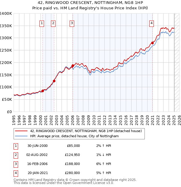 42, RINGWOOD CRESCENT, NOTTINGHAM, NG8 1HP: Price paid vs HM Land Registry's House Price Index