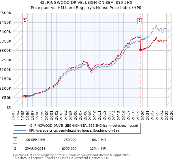 42, RINGWOOD DRIVE, LEIGH-ON-SEA, SS9 5HG: Price paid vs HM Land Registry's House Price Index