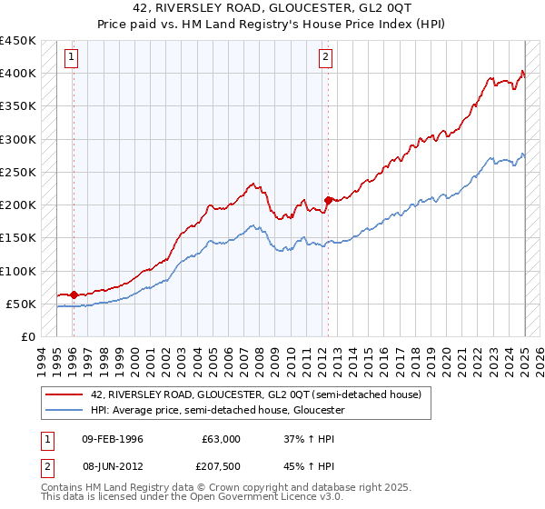 42, RIVERSLEY ROAD, GLOUCESTER, GL2 0QT: Price paid vs HM Land Registry's House Price Index