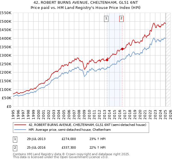 42, ROBERT BURNS AVENUE, CHELTENHAM, GL51 6NT: Price paid vs HM Land Registry's House Price Index