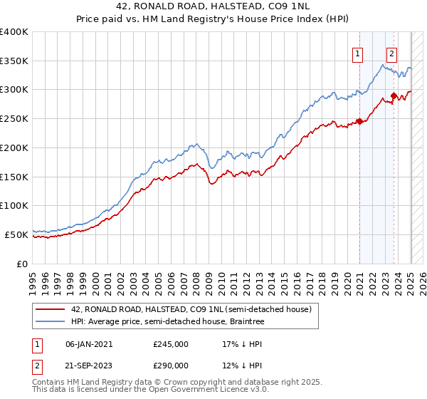 42, RONALD ROAD, HALSTEAD, CO9 1NL: Price paid vs HM Land Registry's House Price Index