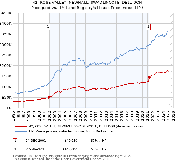 42, ROSE VALLEY, NEWHALL, SWADLINCOTE, DE11 0QN: Price paid vs HM Land Registry's House Price Index