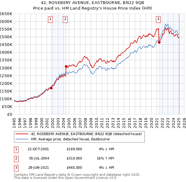 42, ROSEBERY AVENUE, EASTBOURNE, BN22 9QB: Price paid vs HM Land Registry's House Price Index