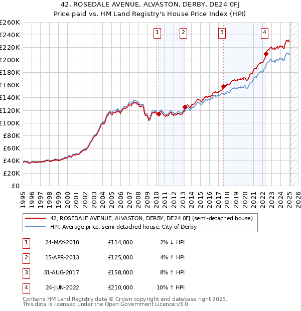 42, ROSEDALE AVENUE, ALVASTON, DERBY, DE24 0FJ: Price paid vs HM Land Registry's House Price Index