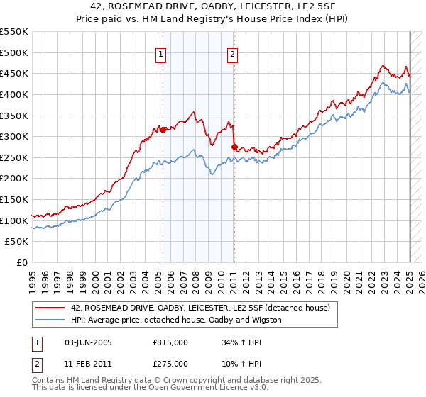42, ROSEMEAD DRIVE, OADBY, LEICESTER, LE2 5SF: Price paid vs HM Land Registry's House Price Index