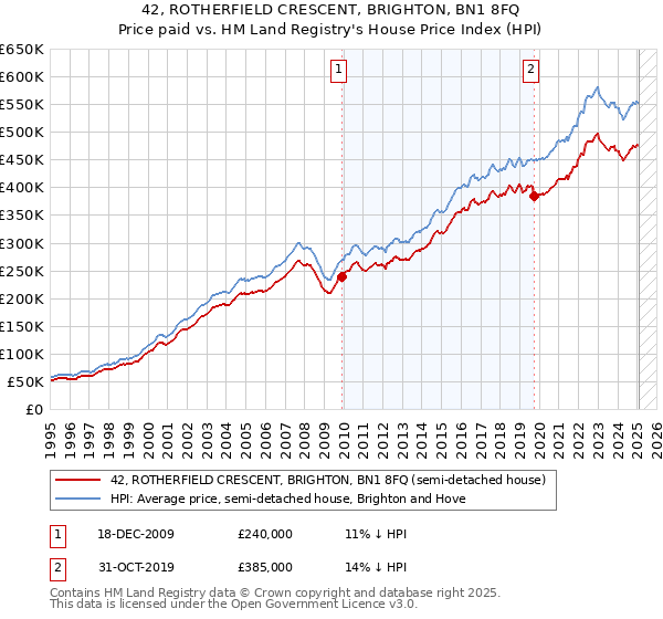 42, ROTHERFIELD CRESCENT, BRIGHTON, BN1 8FQ: Price paid vs HM Land Registry's House Price Index