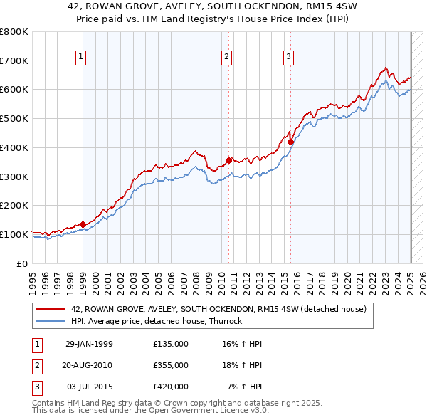 42, ROWAN GROVE, AVELEY, SOUTH OCKENDON, RM15 4SW: Price paid vs HM Land Registry's House Price Index