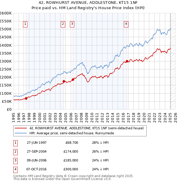 42, ROWHURST AVENUE, ADDLESTONE, KT15 1NF: Price paid vs HM Land Registry's House Price Index