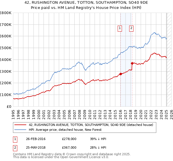 42, RUSHINGTON AVENUE, TOTTON, SOUTHAMPTON, SO40 9DE: Price paid vs HM Land Registry's House Price Index