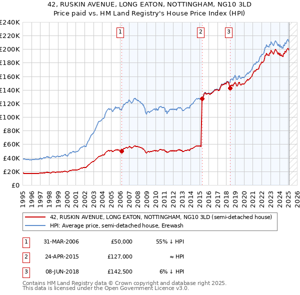 42, RUSKIN AVENUE, LONG EATON, NOTTINGHAM, NG10 3LD: Price paid vs HM Land Registry's House Price Index