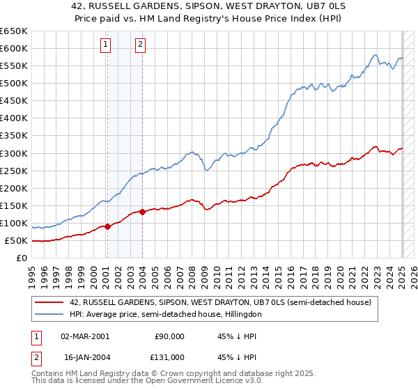 42, RUSSELL GARDENS, SIPSON, WEST DRAYTON, UB7 0LS: Price paid vs HM Land Registry's House Price Index