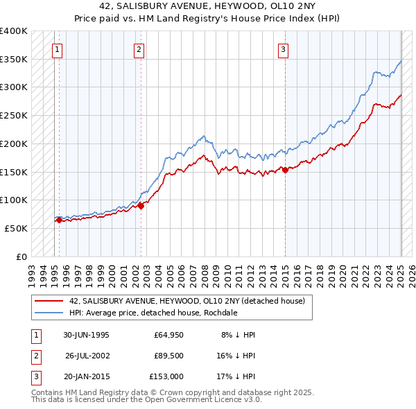 42, SALISBURY AVENUE, HEYWOOD, OL10 2NY: Price paid vs HM Land Registry's House Price Index