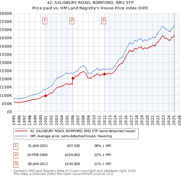 42, SALISBURY ROAD, ROMFORD, RM2 5TP: Price paid vs HM Land Registry's House Price Index