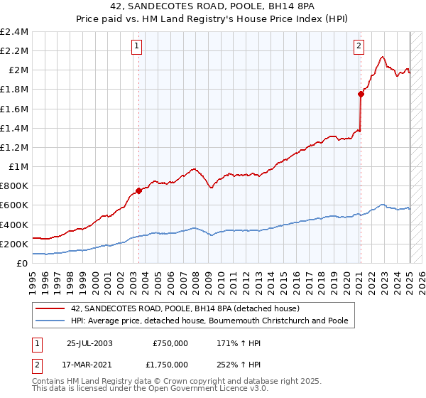 42, SANDECOTES ROAD, POOLE, BH14 8PA: Price paid vs HM Land Registry's House Price Index