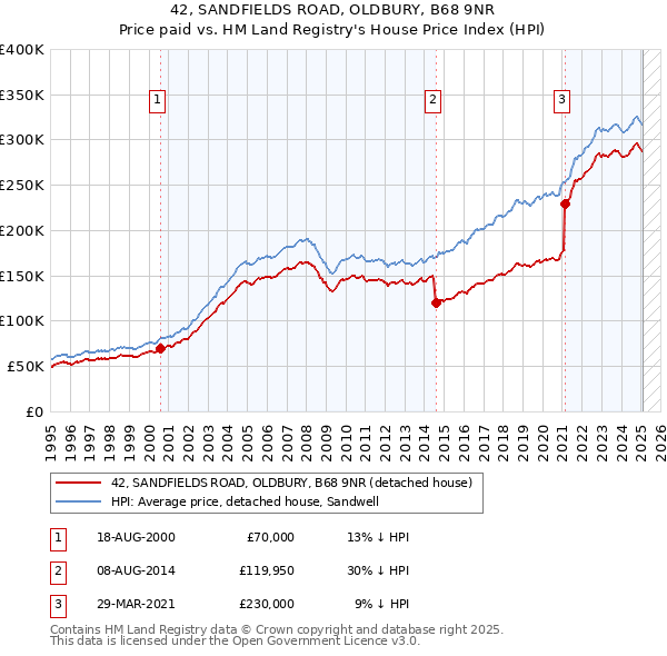 42, SANDFIELDS ROAD, OLDBURY, B68 9NR: Price paid vs HM Land Registry's House Price Index