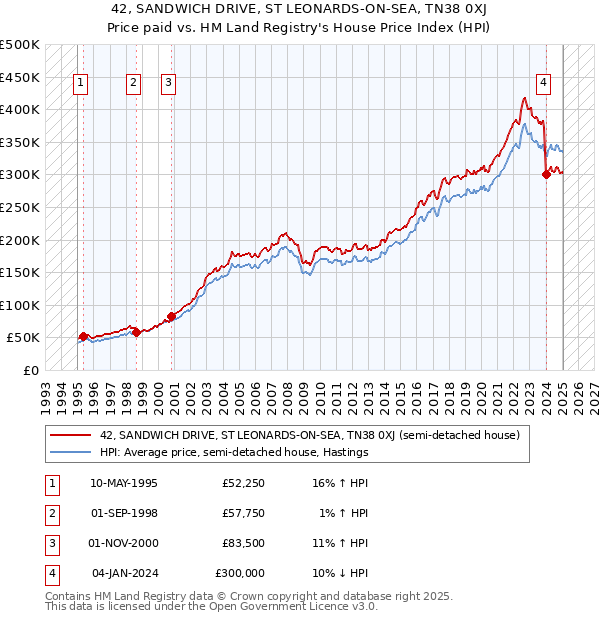 42, SANDWICH DRIVE, ST LEONARDS-ON-SEA, TN38 0XJ: Price paid vs HM Land Registry's House Price Index