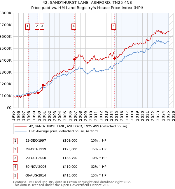 42, SANDYHURST LANE, ASHFORD, TN25 4NS: Price paid vs HM Land Registry's House Price Index