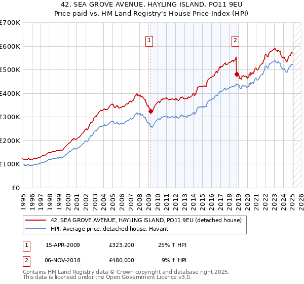 42, SEA GROVE AVENUE, HAYLING ISLAND, PO11 9EU: Price paid vs HM Land Registry's House Price Index