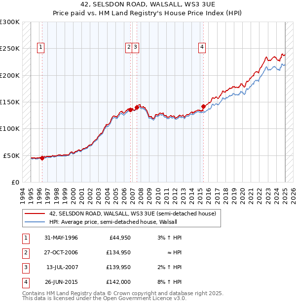42, SELSDON ROAD, WALSALL, WS3 3UE: Price paid vs HM Land Registry's House Price Index