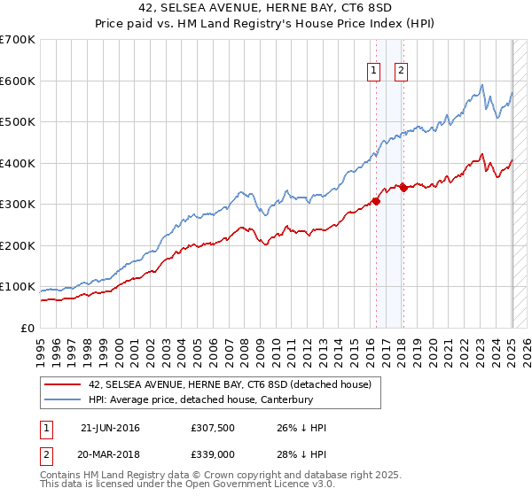42, SELSEA AVENUE, HERNE BAY, CT6 8SD: Price paid vs HM Land Registry's House Price Index