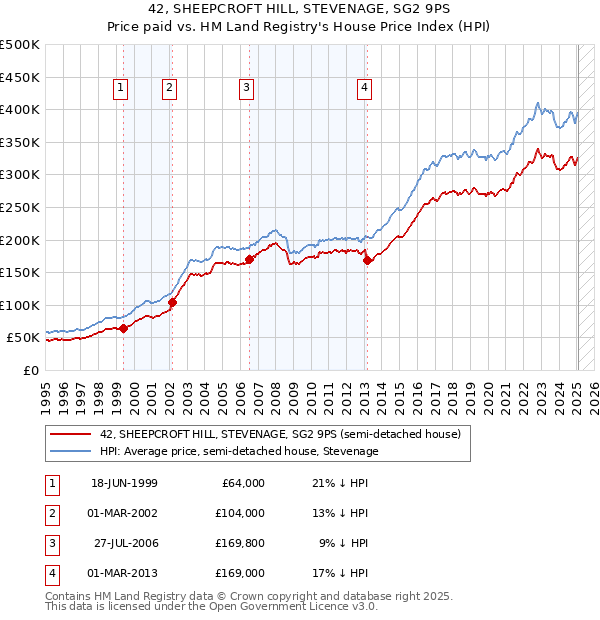 42, SHEEPCROFT HILL, STEVENAGE, SG2 9PS: Price paid vs HM Land Registry's House Price Index