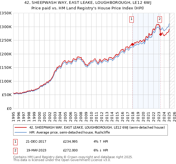 42, SHEEPWASH WAY, EAST LEAKE, LOUGHBOROUGH, LE12 6WJ: Price paid vs HM Land Registry's House Price Index