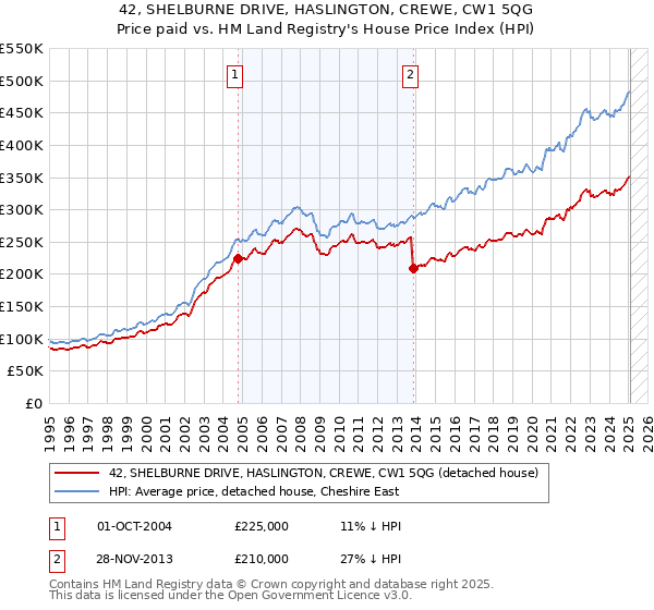 42, SHELBURNE DRIVE, HASLINGTON, CREWE, CW1 5QG: Price paid vs HM Land Registry's House Price Index
