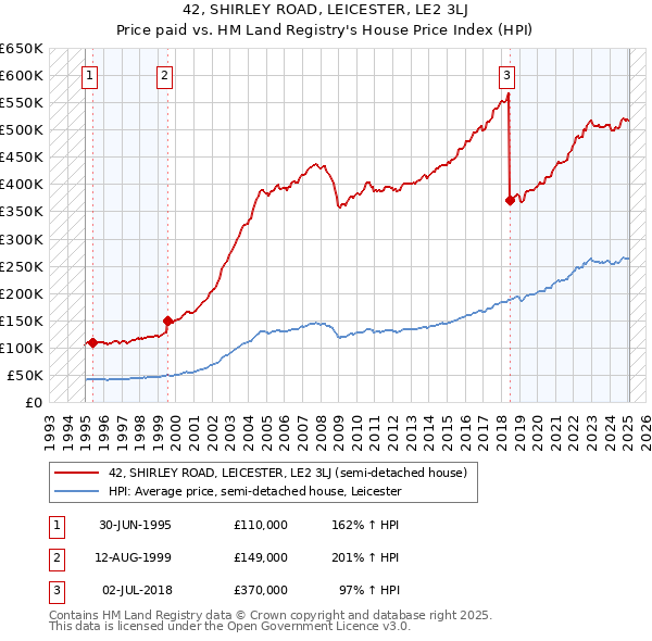 42, SHIRLEY ROAD, LEICESTER, LE2 3LJ: Price paid vs HM Land Registry's House Price Index