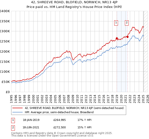 42, SHREEVE ROAD, BLOFIELD, NORWICH, NR13 4JP: Price paid vs HM Land Registry's House Price Index