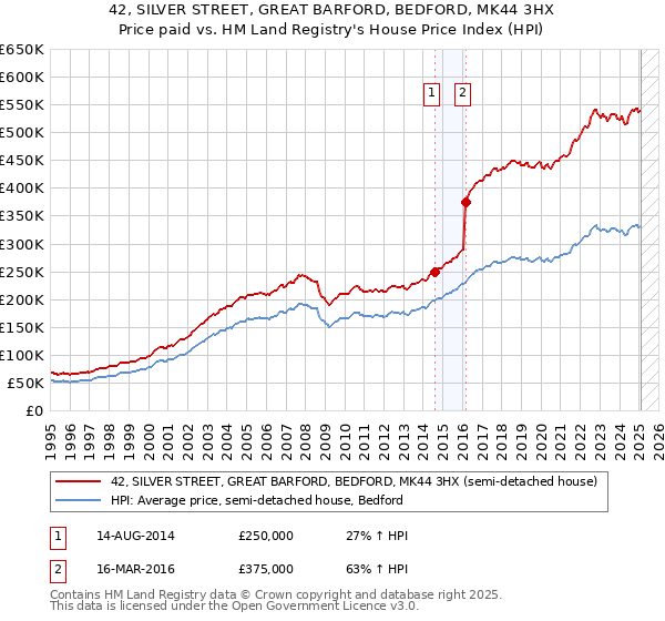 42, SILVER STREET, GREAT BARFORD, BEDFORD, MK44 3HX: Price paid vs HM Land Registry's House Price Index