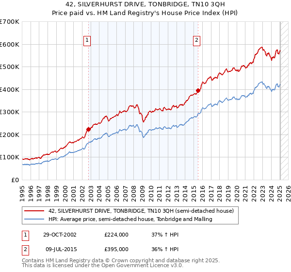 42, SILVERHURST DRIVE, TONBRIDGE, TN10 3QH: Price paid vs HM Land Registry's House Price Index