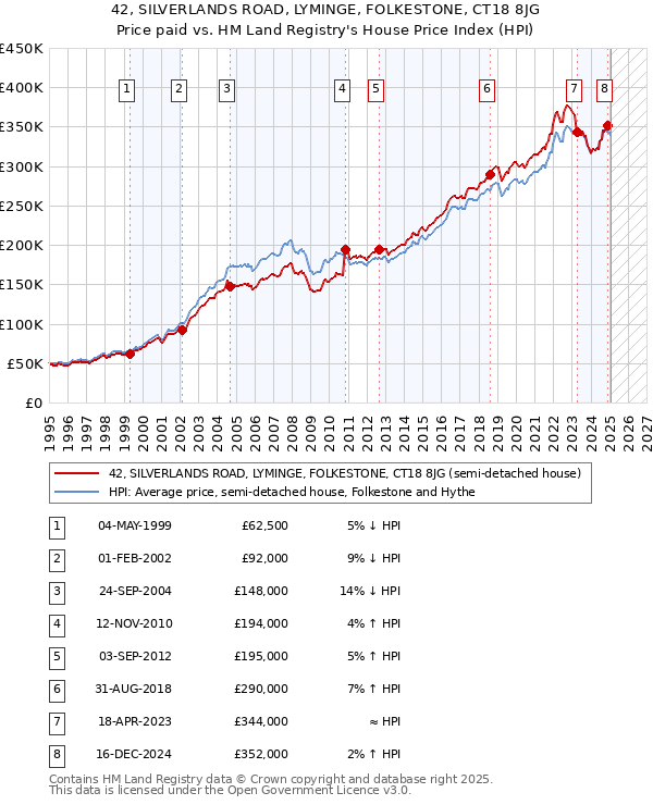 42, SILVERLANDS ROAD, LYMINGE, FOLKESTONE, CT18 8JG: Price paid vs HM Land Registry's House Price Index