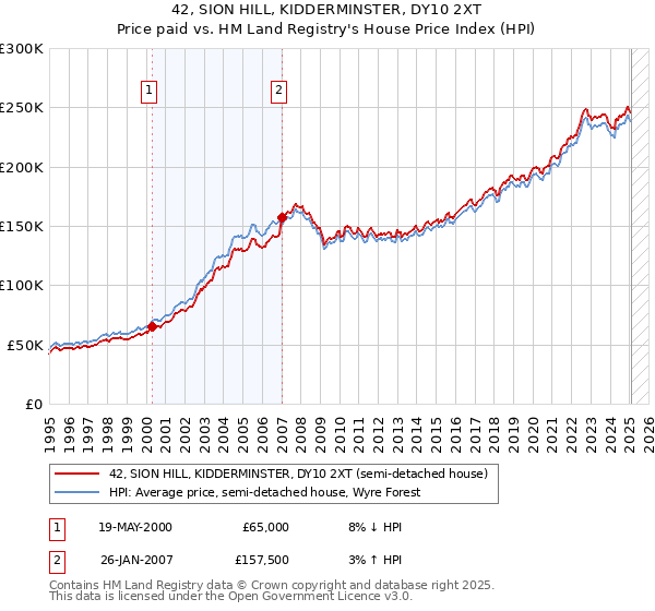 42, SION HILL, KIDDERMINSTER, DY10 2XT: Price paid vs HM Land Registry's House Price Index