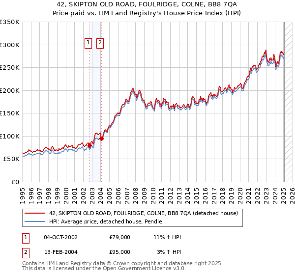 42, SKIPTON OLD ROAD, FOULRIDGE, COLNE, BB8 7QA: Price paid vs HM Land Registry's House Price Index