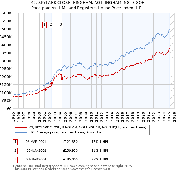 42, SKYLARK CLOSE, BINGHAM, NOTTINGHAM, NG13 8QH: Price paid vs HM Land Registry's House Price Index