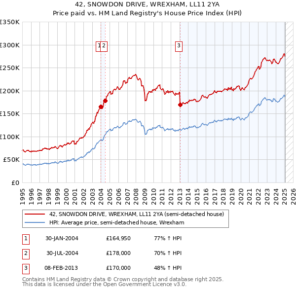 42, SNOWDON DRIVE, WREXHAM, LL11 2YA: Price paid vs HM Land Registry's House Price Index