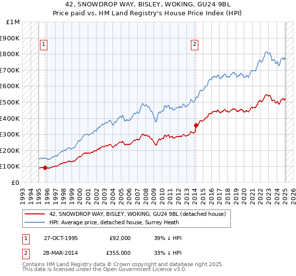 42, SNOWDROP WAY, BISLEY, WOKING, GU24 9BL: Price paid vs HM Land Registry's House Price Index