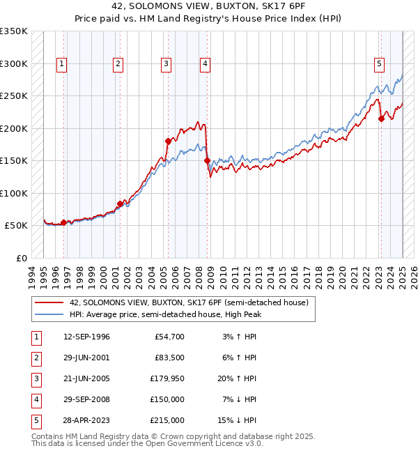 42, SOLOMONS VIEW, BUXTON, SK17 6PF: Price paid vs HM Land Registry's House Price Index