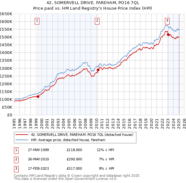 42, SOMERVELL DRIVE, FAREHAM, PO16 7QL: Price paid vs HM Land Registry's House Price Index
